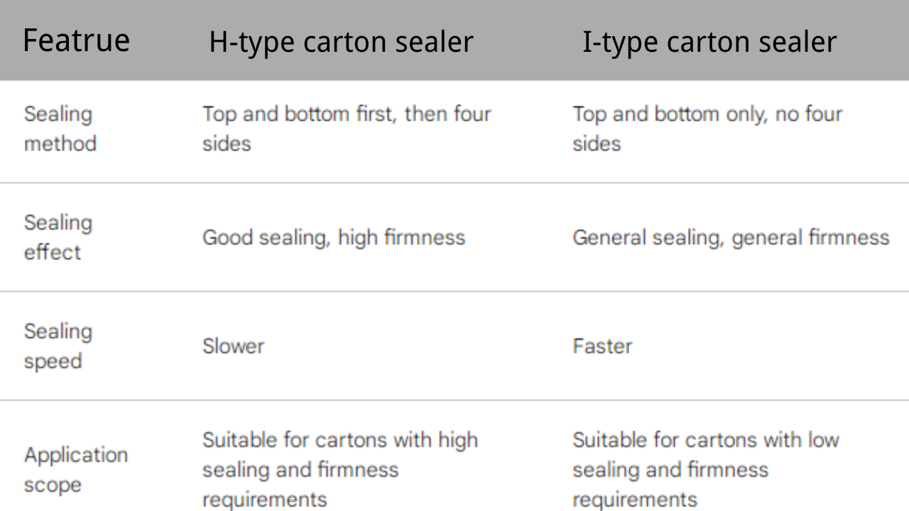 Carton Sealer -- What is the difference between H-type and I-type carton sealing machine?